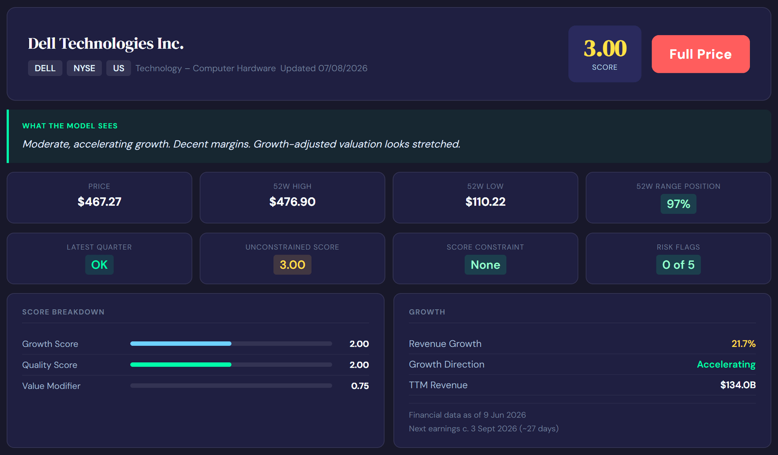 Screenshot of the GrowthPicks Detail page for Dell Technologies showing its score, value signal, score breakdown, growth figures and risk flags.