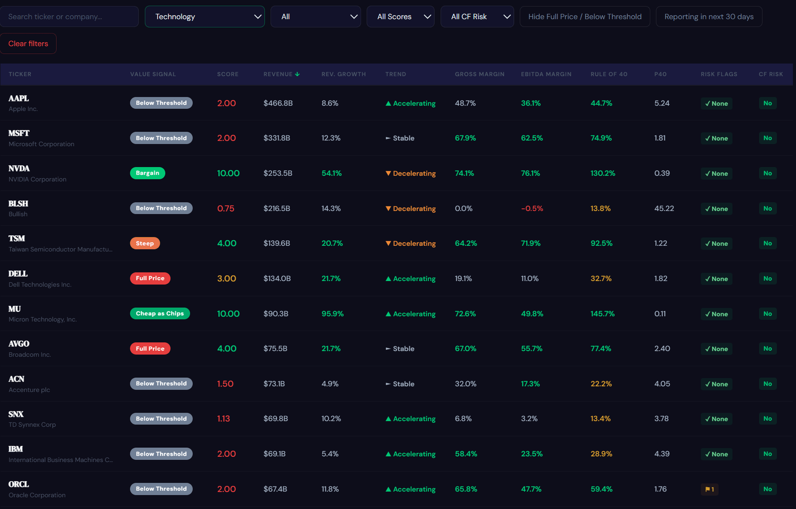 Screenshot of the GrowthPicks Universe page showing a filtered, sortable table of technology companies with scores, value signals and risk flags.